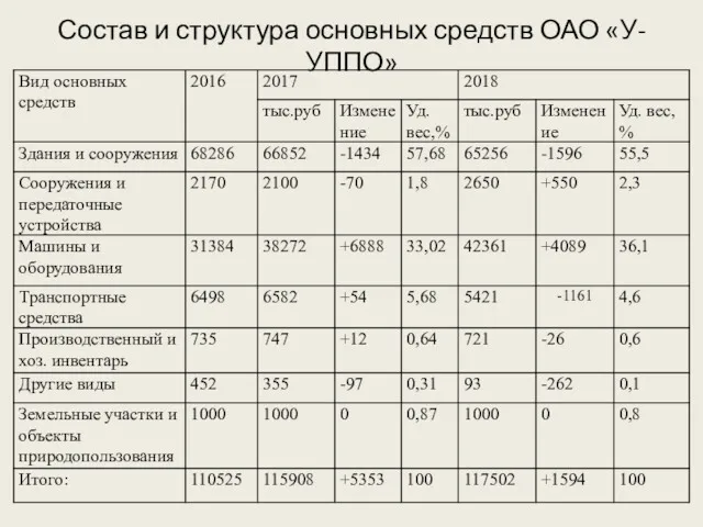 Состав и структура основных средств ОАО «У-УППО»