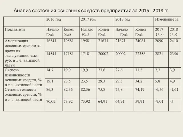 Анализ состояния основных средств предприятия за 2016 - 2018 гг.