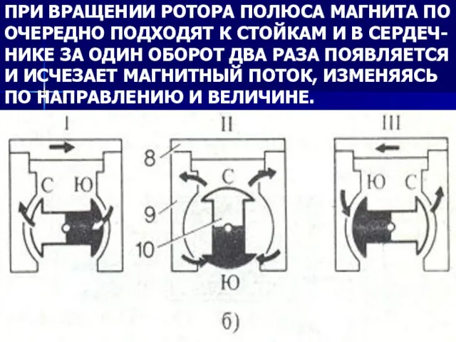 ПРИ ВРАЩЕНИИ РОТОРА ПОЛЮСА МАГНИТА ПО ОЧЕРЕДНО ПОДХОДЯТ К СТОЙКАМ