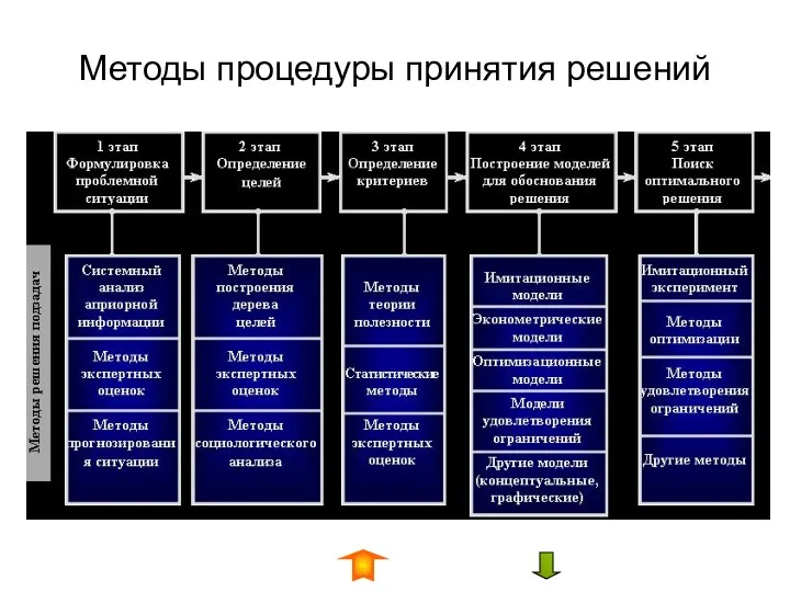 Методы процедуры принятия решений