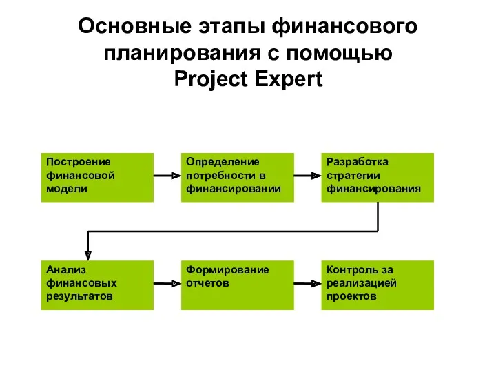 Основные этапы финансового планирования с помощью Project Expert