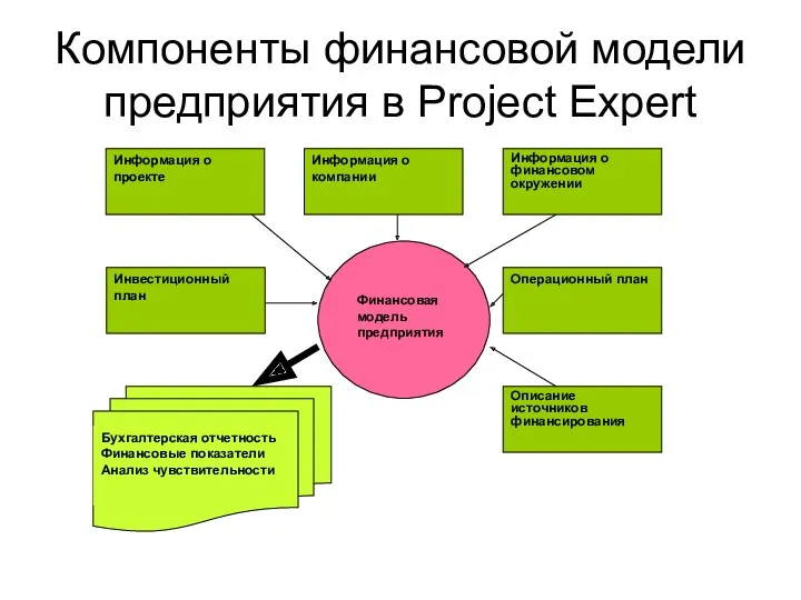 Компоненты финансовой модели предприятия в Project Expert