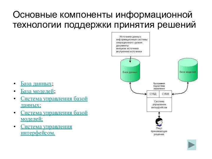 Основные компоненты информационной технологии поддержки принятия решений База данных; База