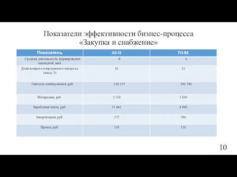 Показатели эффективности бизнес-процесса «Закупка и снабжение» 10