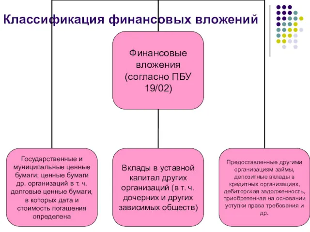 Классификация финансовых вложений