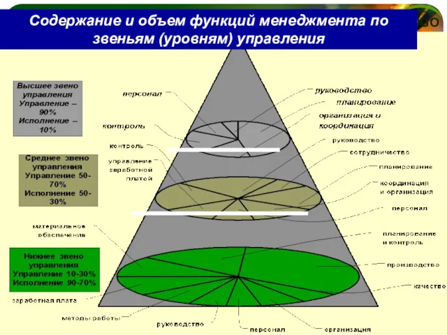 Содержание и объем функций менеджмента по звеньям (уровням) управления