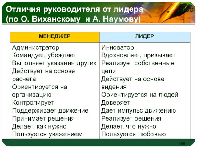 Отличия руководителя от лидера (по О. Виханскому и А. Наумову)