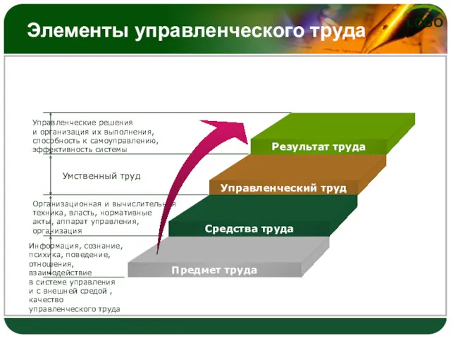 Элементы управленческого труда Управленческие решения и организация их выполнения, способность