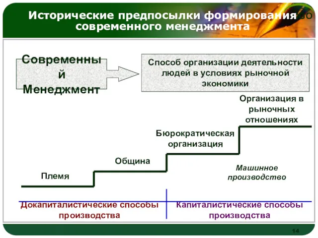 Исторические предпосылки формирования современного менеджмента Современный Менеджмент Способ организации деятельности