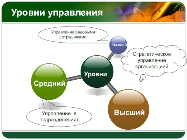 Уровни управления Стратегическое управление организацией Управление в подразделениях Управление рядовыми сотрудниками