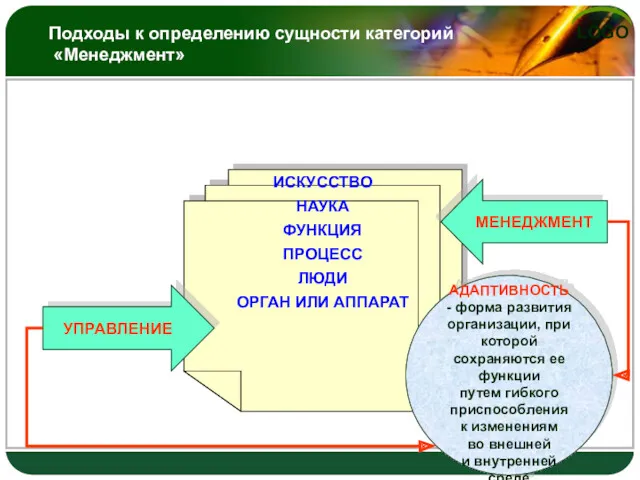 Подходы к определению сущности категорий «Менеджмент» ИСКУССТВО НАУКА ФУНКЦИЯ ПРОЦЕСС