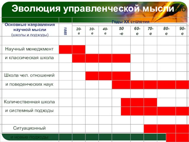 Эволюция управленческой мысли