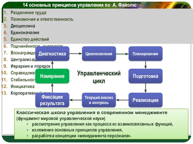 14 основных принципов управления по А. Файолю: Разделение труда Полномочия