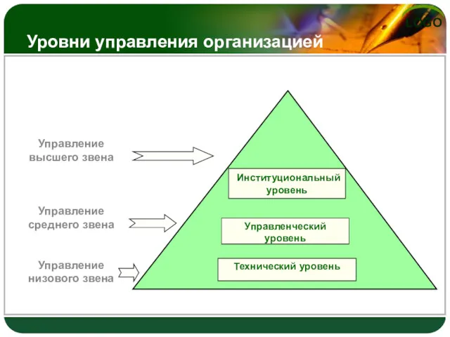 Уровни управления организацией Технический уровень Управленческий уровень Институциональный уровень Управление