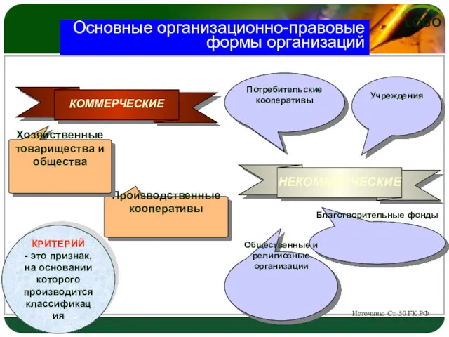 Основные организационно-правовые формы организаций Источник: Ст. 50 ГК РФ Производственные