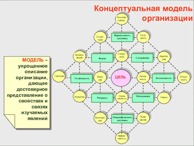 Концептуальная модель организации МОДЕЛЬ – упрощенное описание организации, дающее достоверное