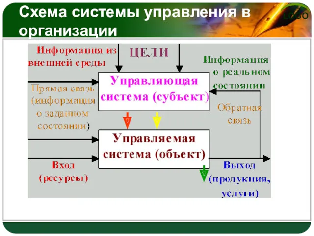 Схема системы управления в организации