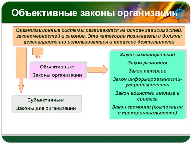 Объективные законы организации Организационные системы развиваются на основе зависимостей, закономерностей