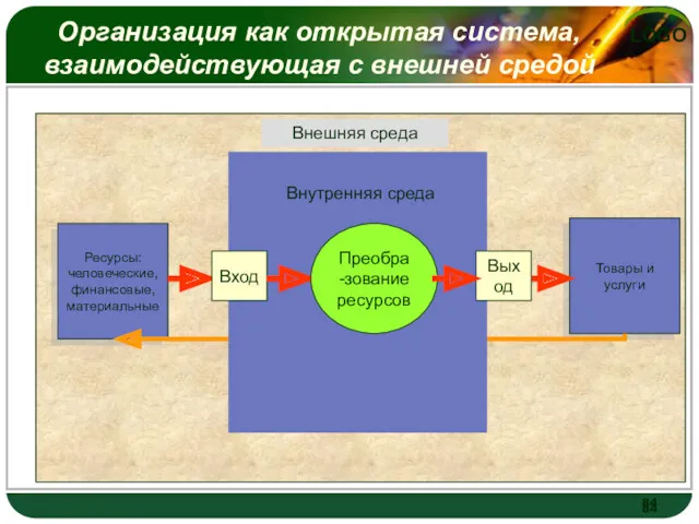 Организация как открытая система, взаимодействующая с внешней средой Внешняя среда