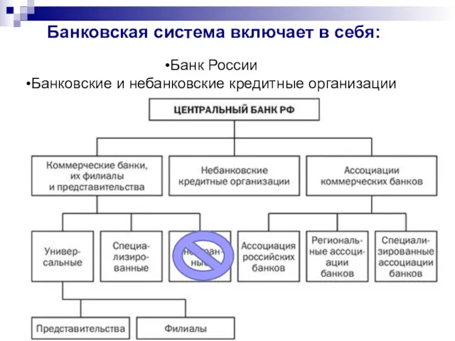 Банковская система включает в себя: Банк России Банковские и небанковские кредитные организации