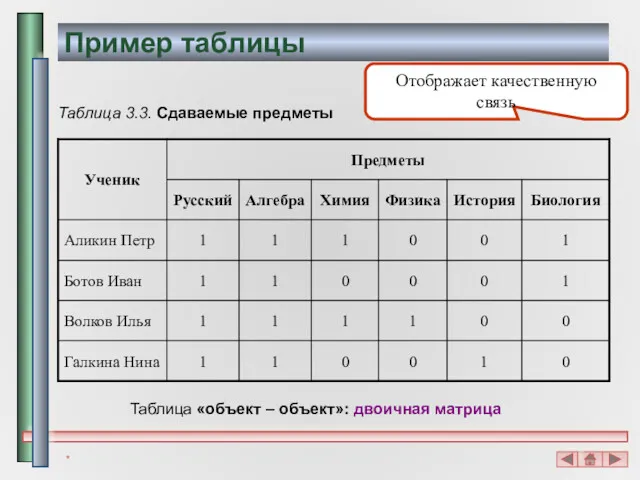 * Пример таблицы Таблица 3.3. Сдаваемые предметы Таблица «объект – объект»: двоичная матрица Отображает качественную связь