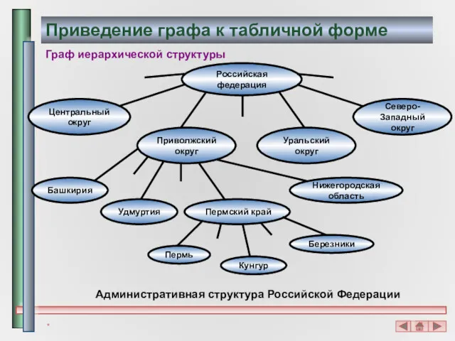 * Приведение графа к табличной форме Граф иерархической структуры Административная структура Российской Федерации
