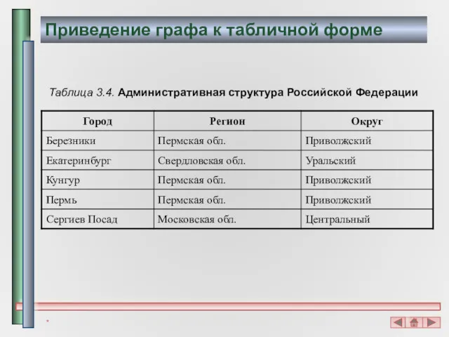 * Приведение графа к табличной форме Таблица 3.4. Административная структура Российской Федерации