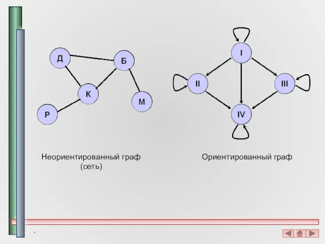 * Неориентированный граф (сеть) Ориентированный граф