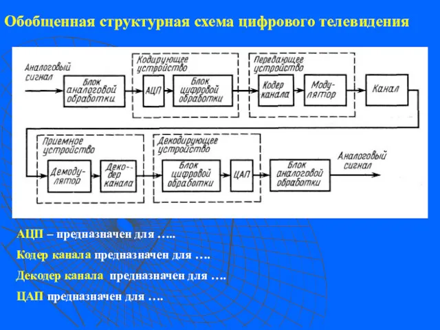 Обобщенная структурная схема цифрового телевидения АЦП – предназначен для …..