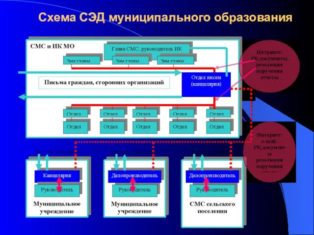 Схема СЭД муниципального образования