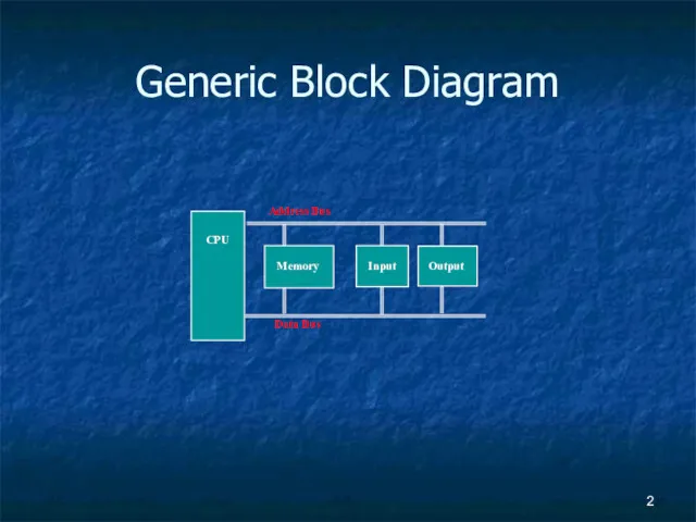 Generic Block Diagram CPU Memory Input Output Address Bus Data Bus