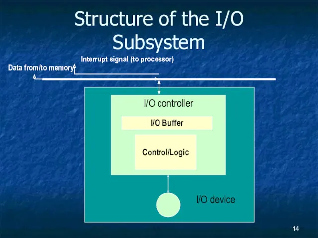 I/O controller Structure of the I/O Subsystem I/O Buffer Control/Logic I/O device Data