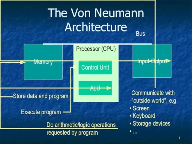 The Von Neumann Architecture Memory Processor (CPU) Input-Output Control Unit ALU Bus