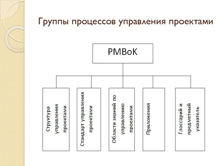 Группы процессов управления проектами