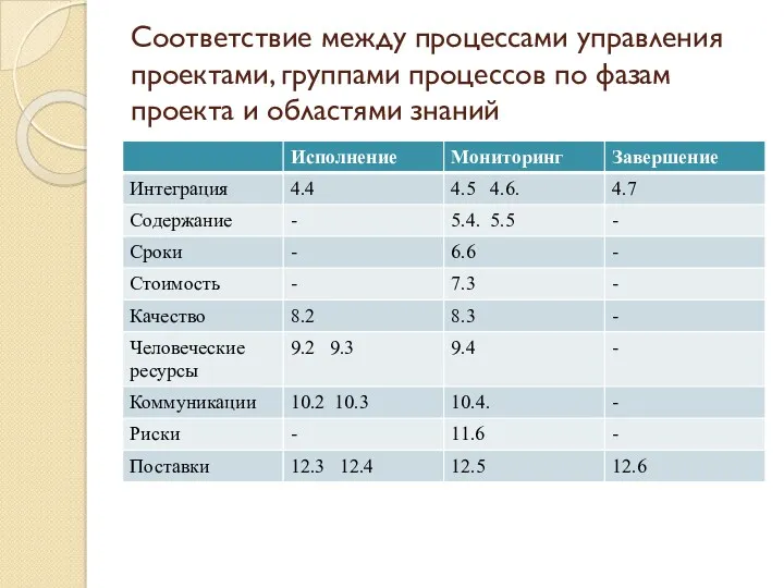 Соответствие между процессами управления проектами, группами процессов по фазам проекта и областями знаний