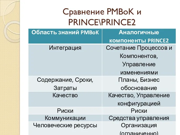 Сравнение PMBoK и PRINCE\PRINCE2