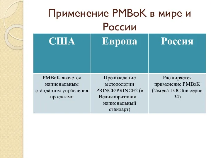 Применение PMBoK в мире и России