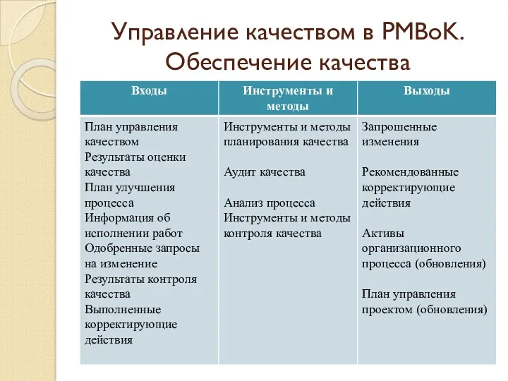 Управление качеством в PMBoK. Обеспечение качества