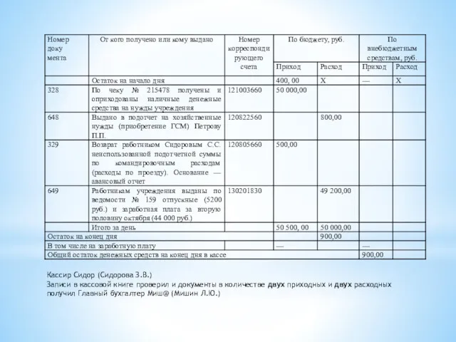 Кассир Сидор (Сидорова З.В.) Записи в кассовой книге проверил и