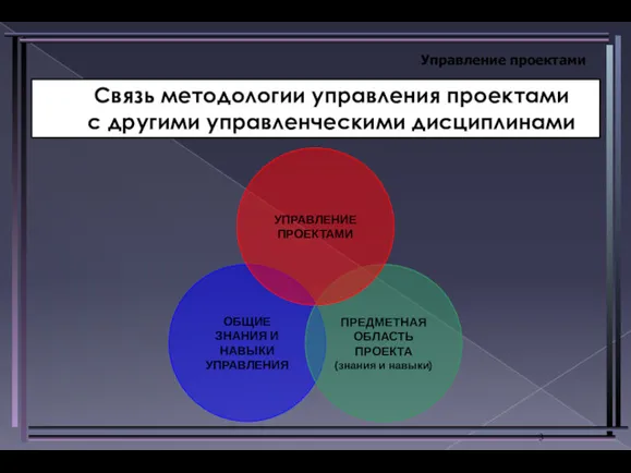 Управление проектами Связь методологии управления проектами с другими управленческими дисциплинами