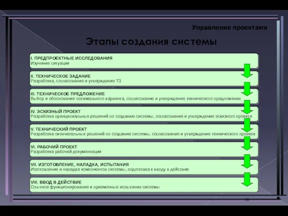 Управление проектами Этапы создания системы