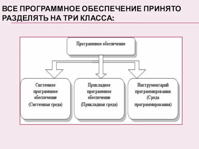 ВСЕ ПРОГРАММНОЕ ОБЕСПЕЧЕНИЕ ПРИНЯТО РАЗДЕЛЯТЬ НА ТРИ КЛАССА: