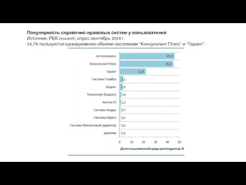 Популярность справочно-правовых систем у пользователей Источник: РБК.research, опрос сентябрь 2014