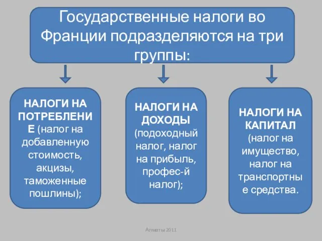 Государственные налоги во Франции подразделяются на три группы: НАЛОГИ НА