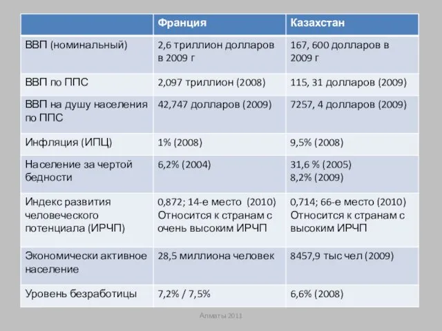 Алматы 2011