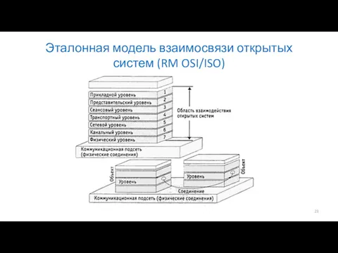 Эталонная модель взаимосвязи открытых систем (RM OSI/ISO)