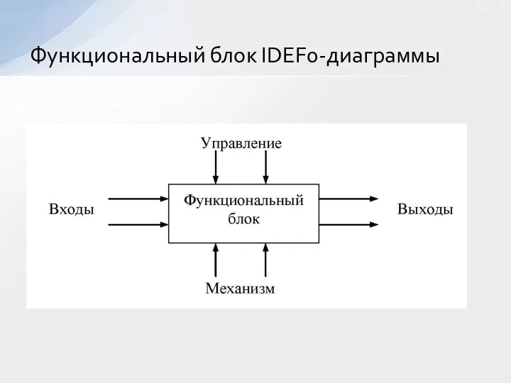 Функциональный блок IDEF0-диаграммы