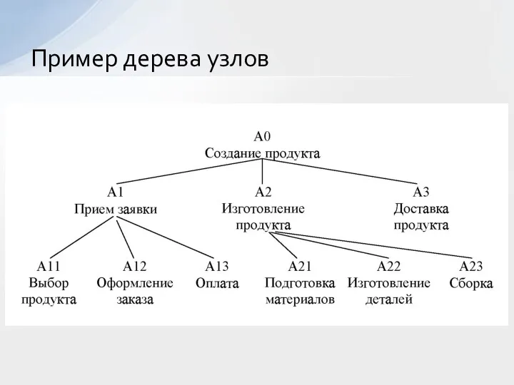 Пример дерева узлов