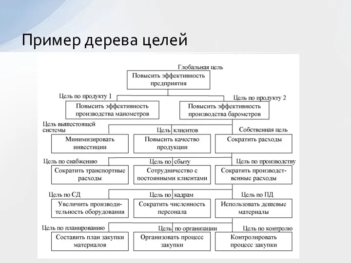 Пример дерева целей