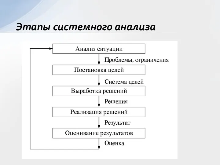 Этапы системного анализа